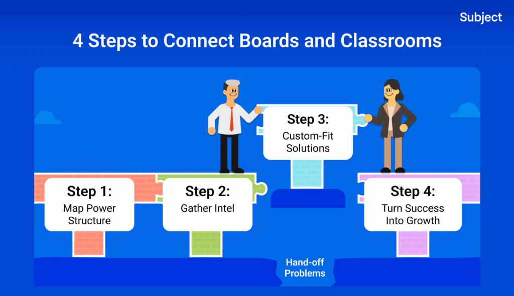Connecting Schools Boards to Classrooms